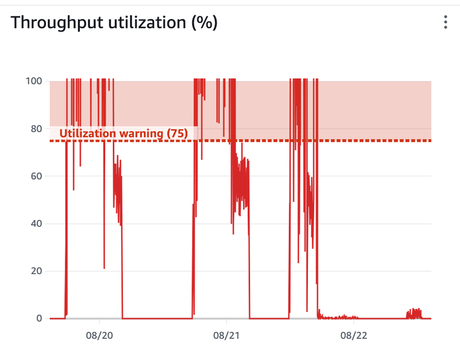 burst to elastic utilization