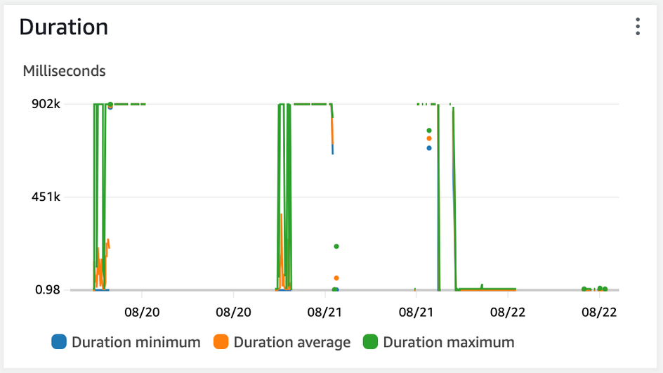 dev lambda duration after