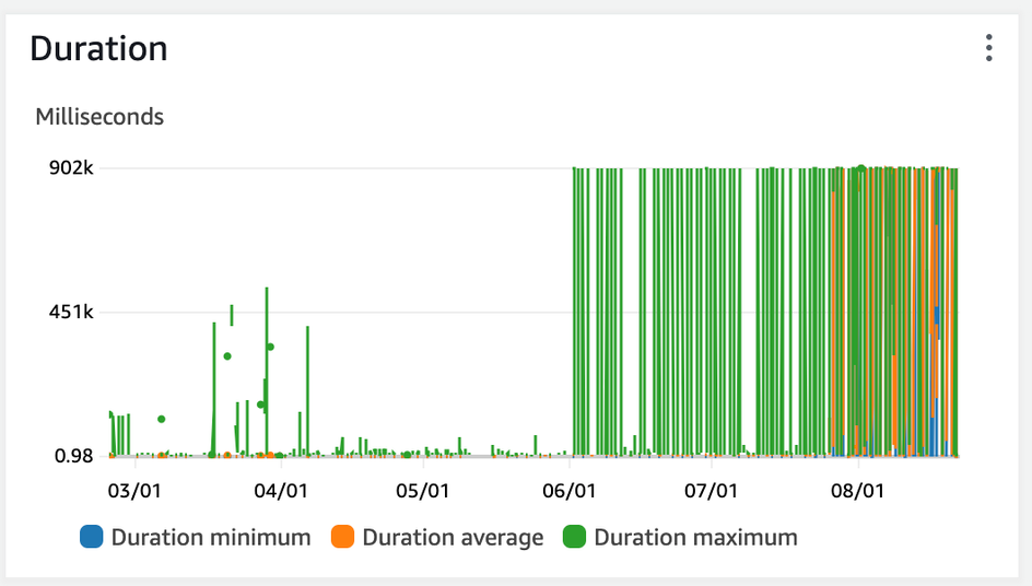 dev lambda duration